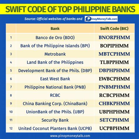 Swift Codes for banks in CEBU city .